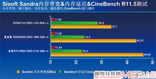 参测三款内存套装的Sandra内存带宽、Sandra内存延迟以及CineBench R11.5 x64测试。