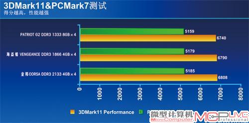 参测三款内存套装的PCMark7与3DMark11测试，测试结果显示DDR3 1866与DDR3 2133的性能差距较小。
