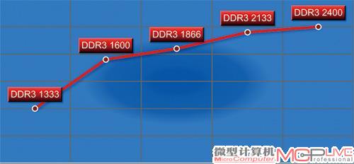如果同为四通道内存配置，在容量大致相当的情况下，决定四通道内存性能的主要指标就是频率。测试结果显示，从DDR3 1333到DDR3 1866的性能提升较明显，而DDR3 1866到DDR3 2400的性能提升较小。