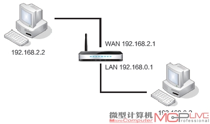 1 LAN to WAN TCP吞吐量