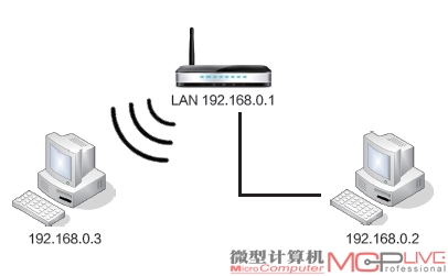 3：LAN to LAN TCP吞吐量