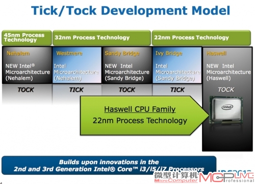 Haswell属于Tock部分，工艺不变（实际上也升级了），架构进步。