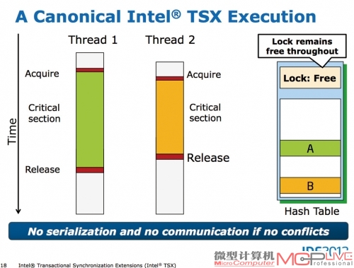 英特尔在IDF 2012会议中对TSX扩展的解释。