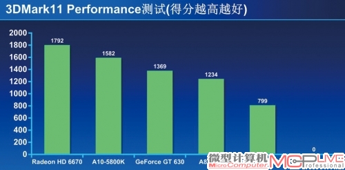 3DMark11测试成绩图