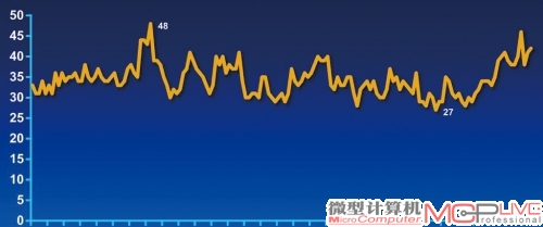 Radeon HD 6670《战地3》游戏帧率曲线(高48fps，低27fps) 。