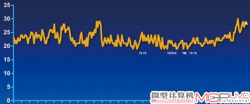 A10-5800K 《战地3》游戏帧率曲线(高30fps，低19fps)