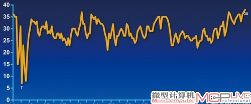 Core i7 3770K《暗黑破坏神Ⅲ》游戏帧率曲线(高38fps，低5fps)