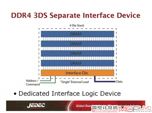 堆叠封装后，DDR4多层DR A M实际上只有一个被系统控制，其余的是隐藏在背后的，只起到增大容量的作用。