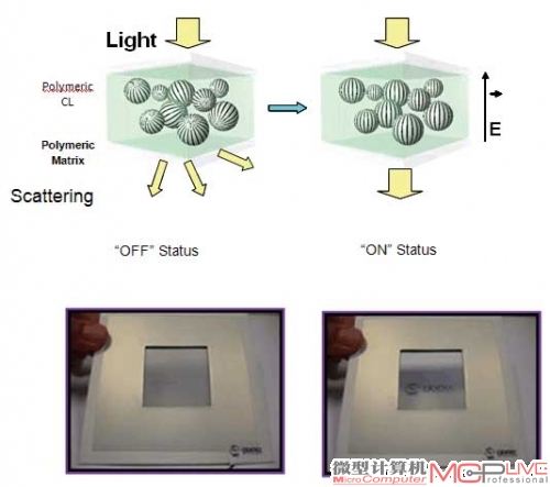 网状聚合物液晶在透明态和散射态的透光情况示意图